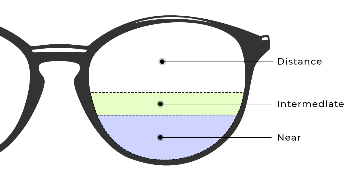 Tricfocal