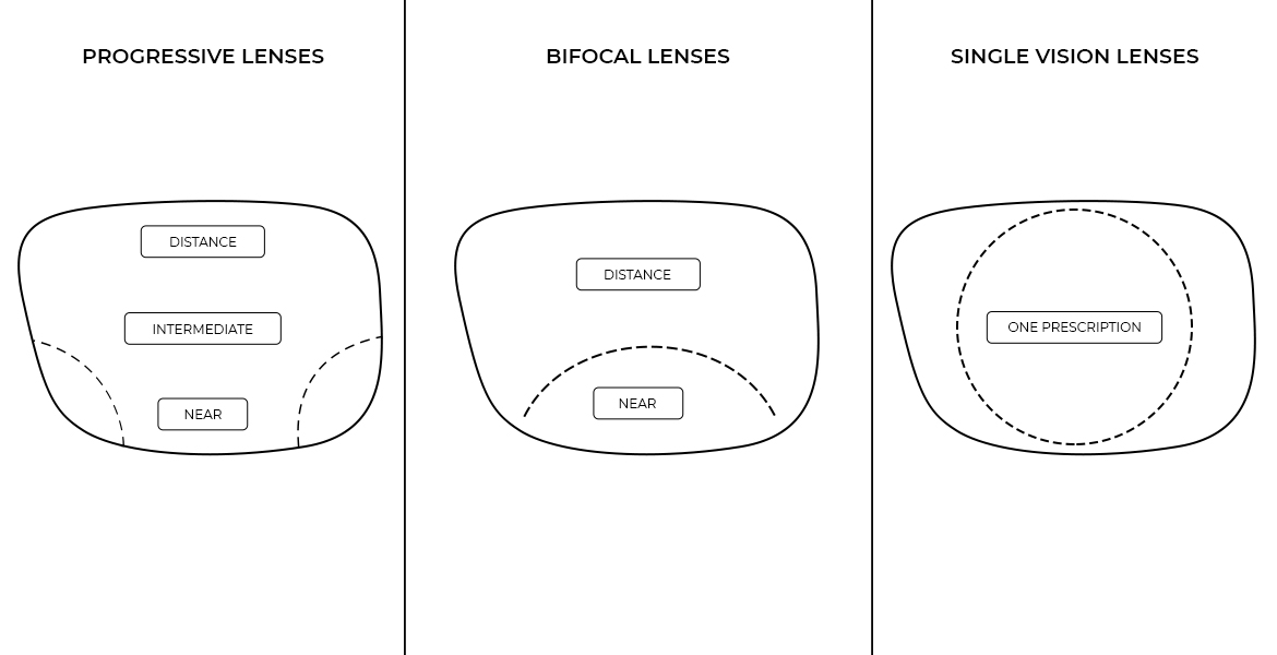 What Are Progressive Lenses? - Peepers by PeeperSpecs